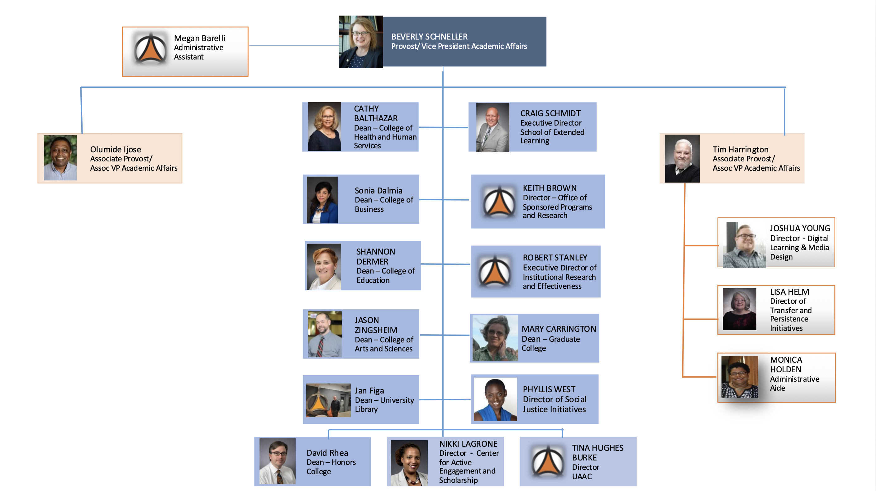 Provost Office Organizational Chart 2026